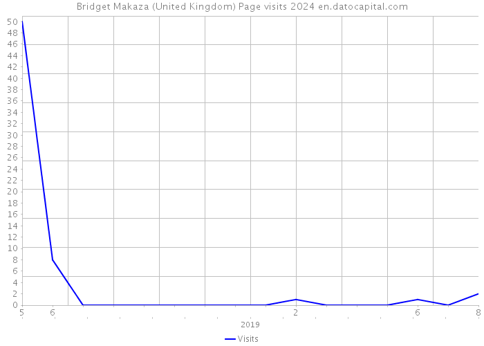 Bridget Makaza (United Kingdom) Page visits 2024 