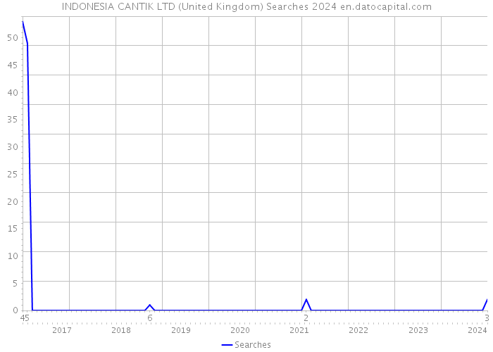 INDONESIA CANTIK LTD (United Kingdom) Searches 2024 