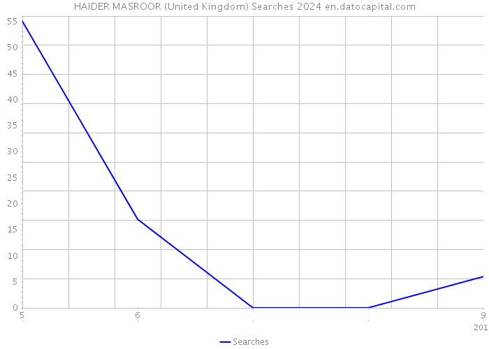 HAIDER MASROOR (United Kingdom) Searches 2024 