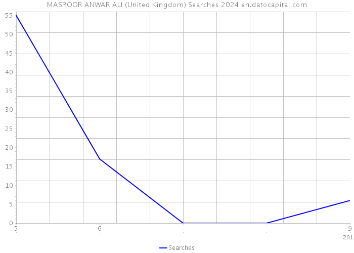 MASROOR ANWAR ALI (United Kingdom) Searches 2024 