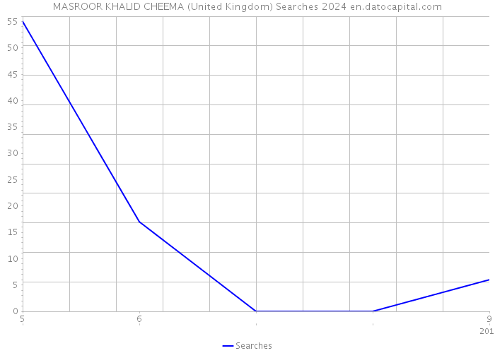 MASROOR KHALID CHEEMA (United Kingdom) Searches 2024 