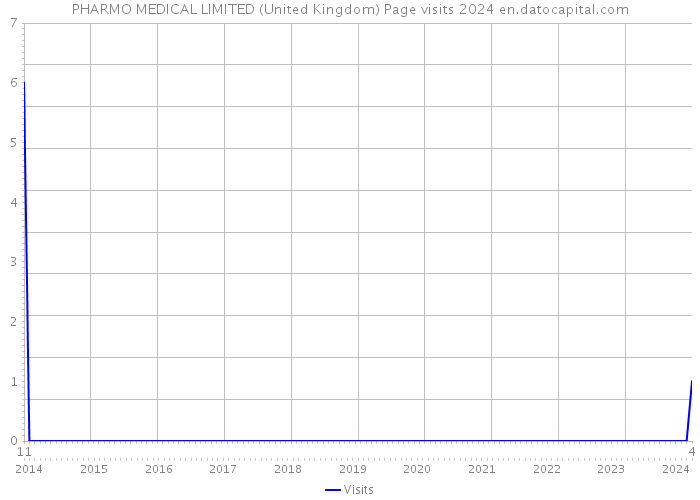 PHARMO MEDICAL LIMITED (United Kingdom) Page visits 2024 