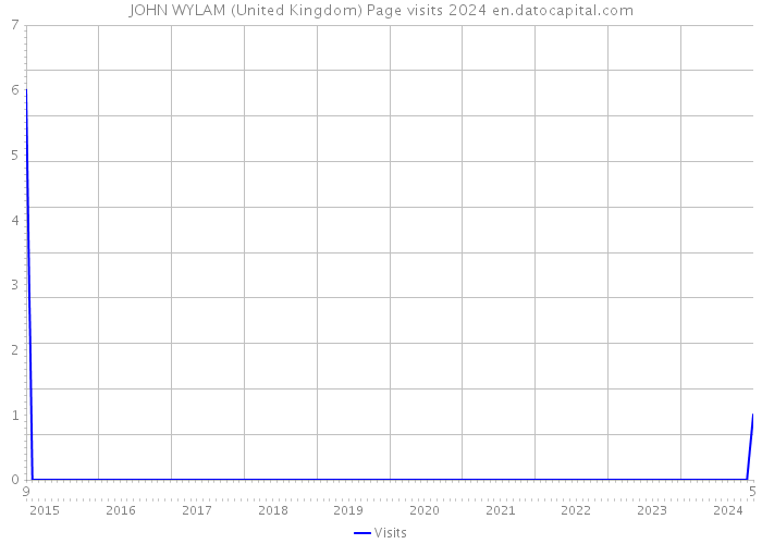 JOHN WYLAM (United Kingdom) Page visits 2024 