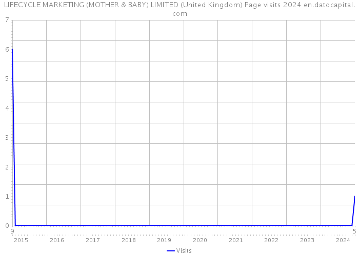 LIFECYCLE MARKETING (MOTHER & BABY) LIMITED (United Kingdom) Page visits 2024 