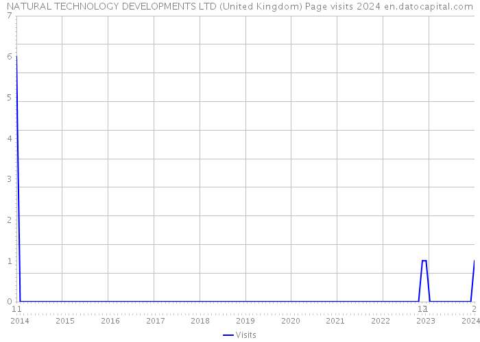 NATURAL TECHNOLOGY DEVELOPMENTS LTD (United Kingdom) Page visits 2024 