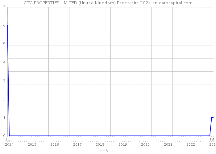 CTG PROPERTIES LIMITED (United Kingdom) Page visits 2024 