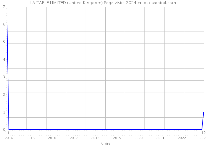 LA TABLE LIMITED (United Kingdom) Page visits 2024 