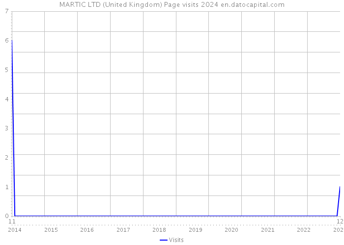 MARTIC LTD (United Kingdom) Page visits 2024 