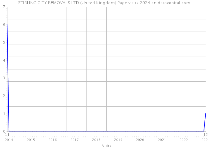 STIRLING CITY REMOVALS LTD (United Kingdom) Page visits 2024 
