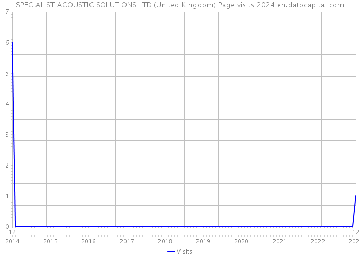 SPECIALIST ACOUSTIC SOLUTIONS LTD (United Kingdom) Page visits 2024 