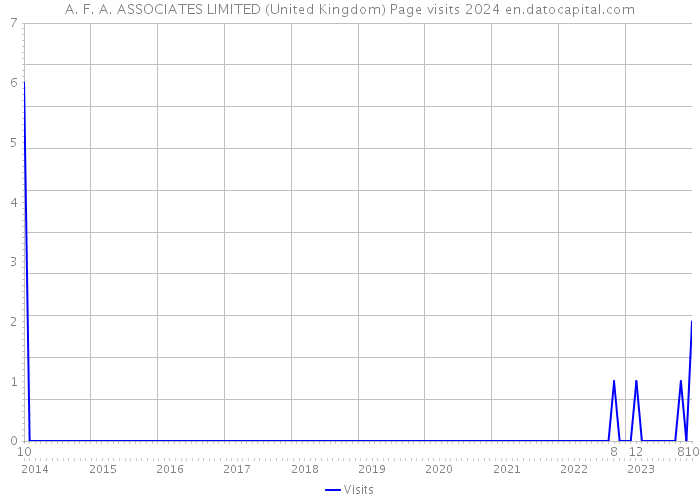 A. F. A. ASSOCIATES LIMITED (United Kingdom) Page visits 2024 