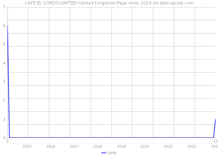CAFE EL GORDO LIMITED (United Kingdom) Page visits 2024 