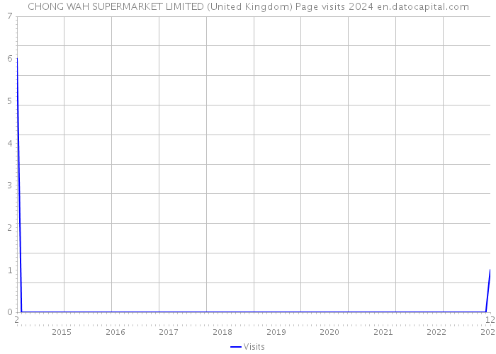 CHONG WAH SUPERMARKET LIMITED (United Kingdom) Page visits 2024 