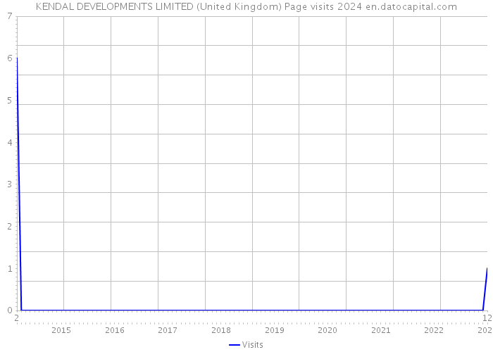 KENDAL DEVELOPMENTS LIMITED (United Kingdom) Page visits 2024 