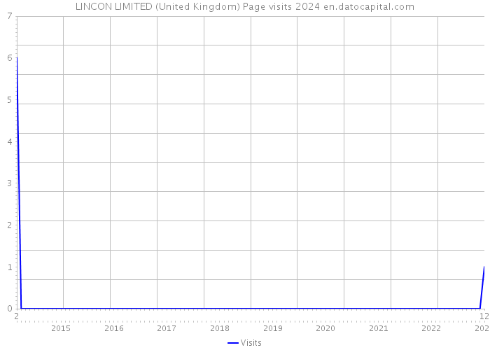 LINCON LIMITED (United Kingdom) Page visits 2024 