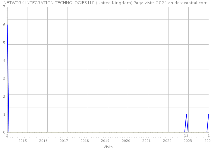 NETWORK INTEGRATION TECHNOLOGIES LLP (United Kingdom) Page visits 2024 