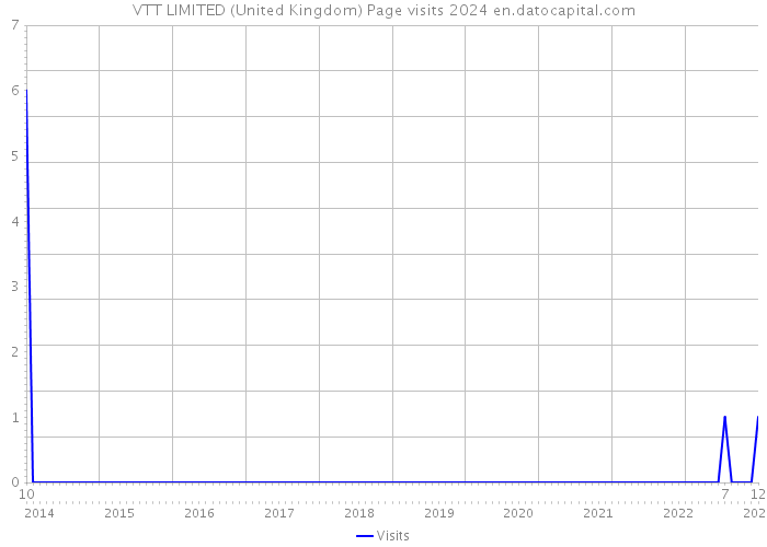 VTT LIMITED (United Kingdom) Page visits 2024 