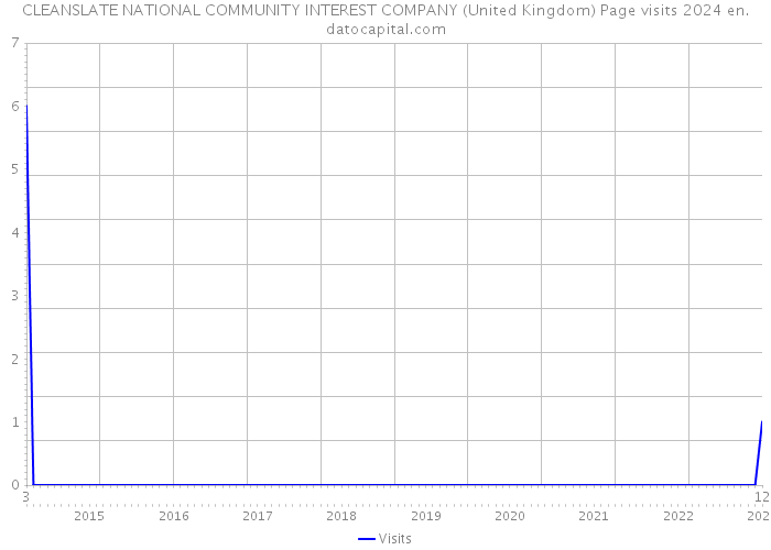 CLEANSLATE NATIONAL COMMUNITY INTEREST COMPANY (United Kingdom) Page visits 2024 