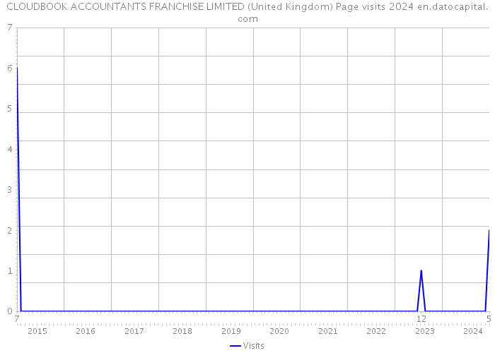 CLOUDBOOK ACCOUNTANTS FRANCHISE LIMITED (United Kingdom) Page visits 2024 