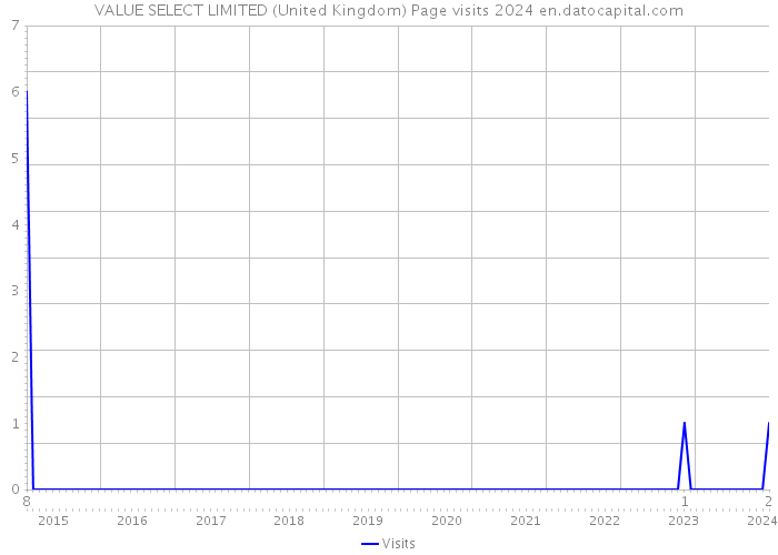 VALUE SELECT LIMITED (United Kingdom) Page visits 2024 