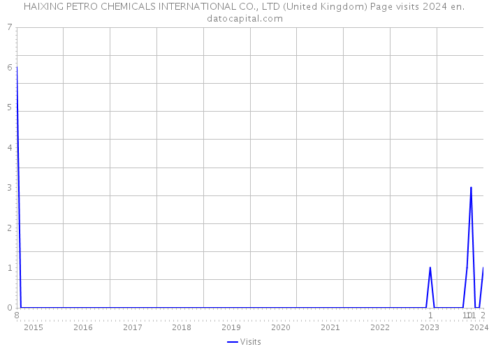 HAIXING PETRO CHEMICALS INTERNATIONAL CO., LTD (United Kingdom) Page visits 2024 