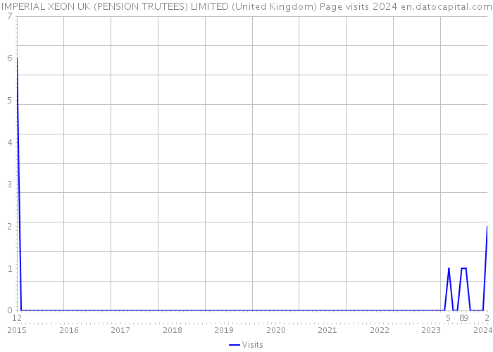 IMPERIAL XEON UK (PENSION TRUTEES) LIMITED (United Kingdom) Page visits 2024 