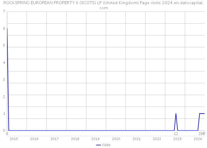ROCKSPRING EUROPEAN PROPERTY II (SCOTS) LP (United Kingdom) Page visits 2024 
