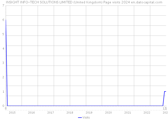 INSIGHT INFO-TECH SOLUTIONS LIMITED (United Kingdom) Page visits 2024 