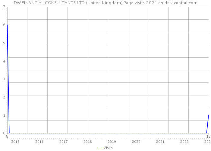 DW FINANCIAL CONSULTANTS LTD (United Kingdom) Page visits 2024 