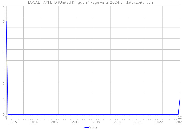 LOCAL TAXI LTD (United Kingdom) Page visits 2024 