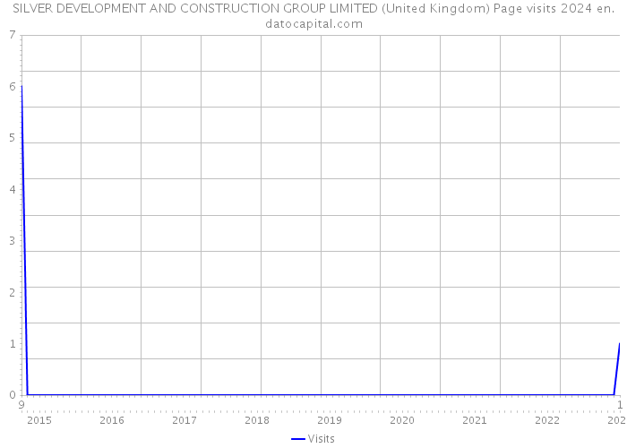 SILVER DEVELOPMENT AND CONSTRUCTION GROUP LIMITED (United Kingdom) Page visits 2024 