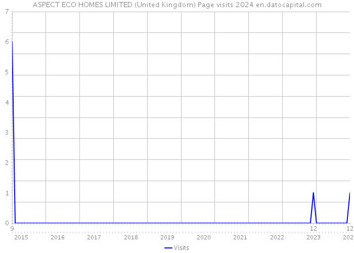 ASPECT ECO HOMES LIMITED (United Kingdom) Page visits 2024 