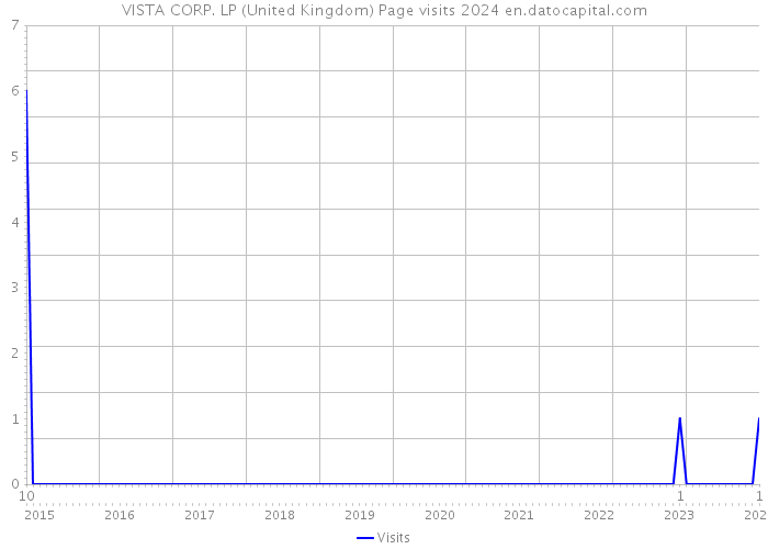 VISTA CORP. LP (United Kingdom) Page visits 2024 