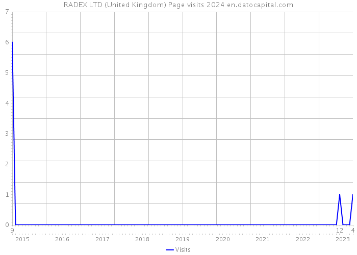 RADEX LTD (United Kingdom) Page visits 2024 