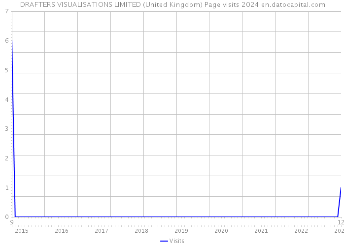 DRAFTERS VISUALISATIONS LIMITED (United Kingdom) Page visits 2024 