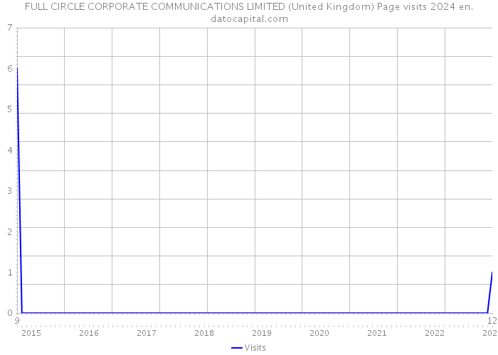 FULL CIRCLE CORPORATE COMMUNICATIONS LIMITED (United Kingdom) Page visits 2024 