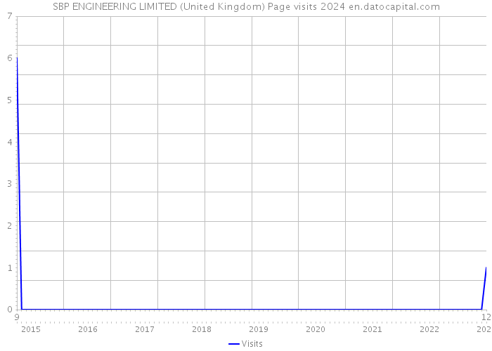 SBP ENGINEERING LIMITED (United Kingdom) Page visits 2024 