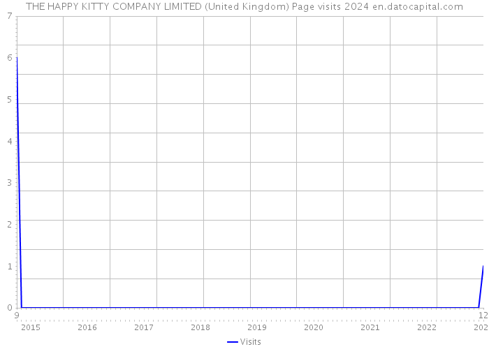 THE HAPPY KITTY COMPANY LIMITED (United Kingdom) Page visits 2024 