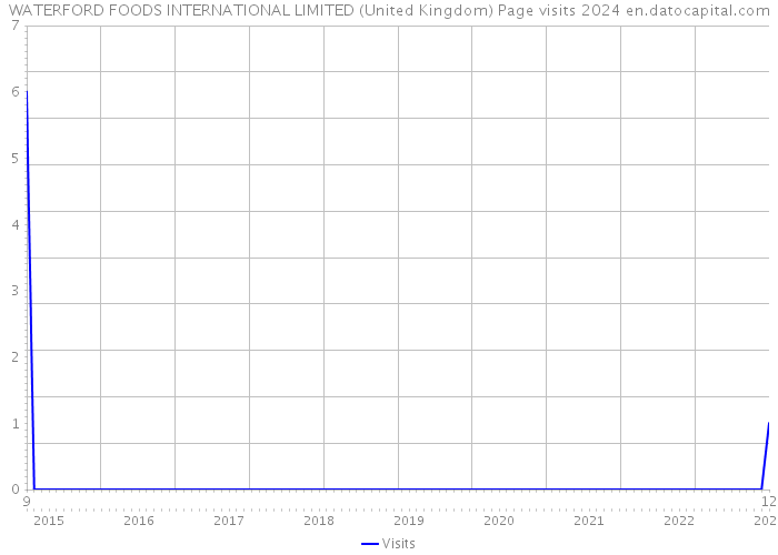 WATERFORD FOODS INTERNATIONAL LIMITED (United Kingdom) Page visits 2024 