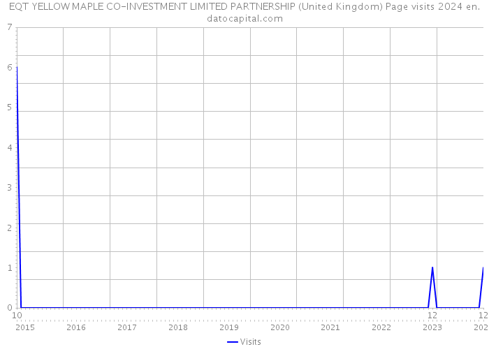 EQT YELLOW MAPLE CO-INVESTMENT LIMITED PARTNERSHIP (United Kingdom) Page visits 2024 