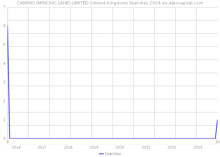 CAMINO (MINCING LANE) LIMITED (United Kingdom) Searches 2024 