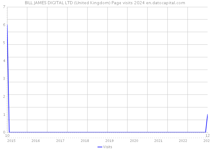 BILL JAMES DIGITAL LTD (United Kingdom) Page visits 2024 