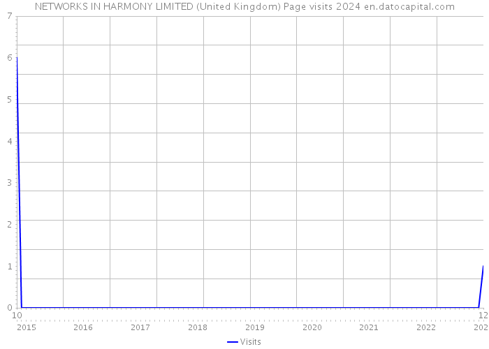 NETWORKS IN HARMONY LIMITED (United Kingdom) Page visits 2024 