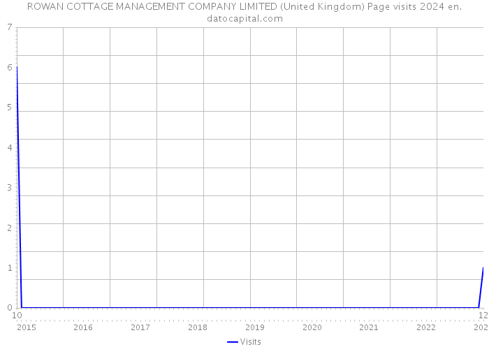 ROWAN COTTAGE MANAGEMENT COMPANY LIMITED (United Kingdom) Page visits 2024 