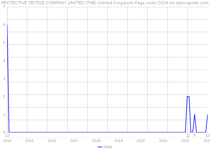 PROTECTIVE TEXTILE COMPANY LIMITED (THE) (United Kingdom) Page visits 2024 