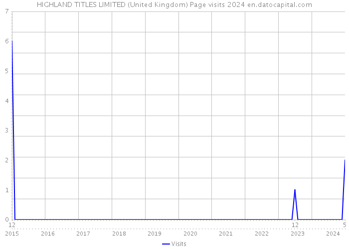 HIGHLAND TITLES LIMITED (United Kingdom) Page visits 2024 