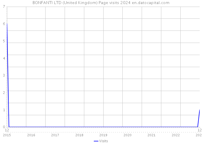 BONFANTI LTD (United Kingdom) Page visits 2024 