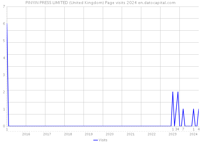 PINYIN PRESS LIMITED (United Kingdom) Page visits 2024 