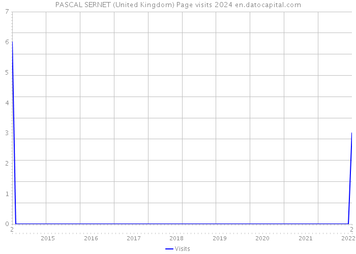 PASCAL SERNET (United Kingdom) Page visits 2024 