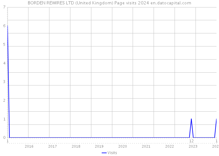 BORDEN REWIRES LTD (United Kingdom) Page visits 2024 